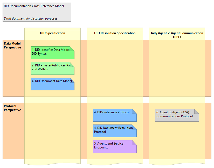 Archive: DID-Documentation Xref